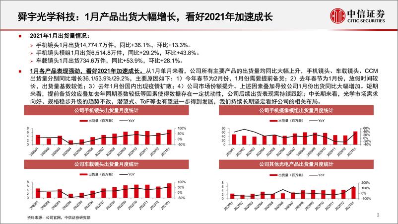 《光学行业深度追踪系列第26期（2021年1月）：受益备货淡季不淡，光学规格持续升级-20210221-中信证券-20页》 - 第3页预览图