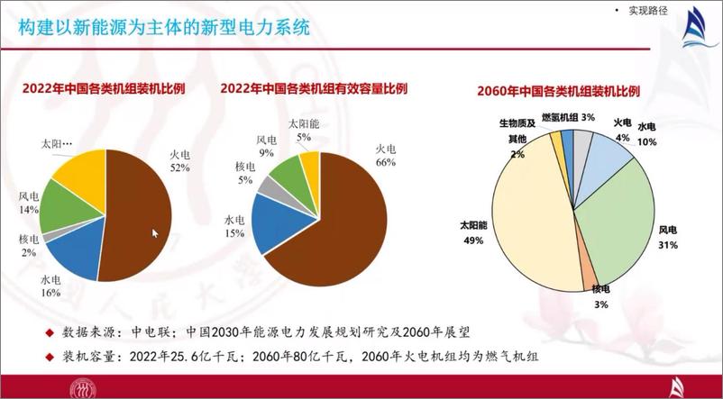 《碳中和目标与可再生能源发展--人民大学 宋枫教授》 - 第7页预览图