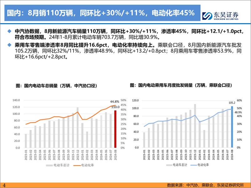 《电动车行业2024年9月策略：国内销量亮眼%2b海外大储爆发，产业链旺季持续-240920-东吴证券-58页》 - 第4页预览图