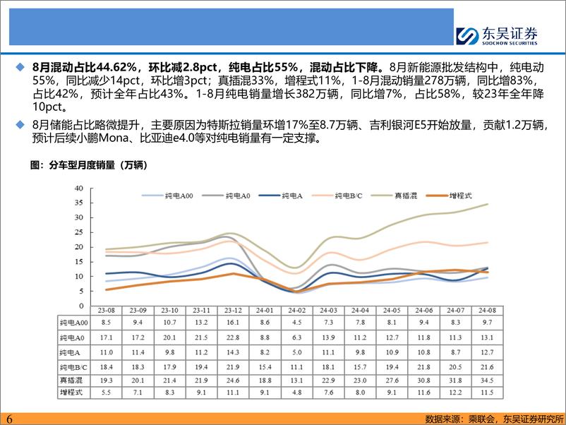 《电动车行业2024年9月策略：国内销量亮眼%2b海外大储爆发，产业链旺季持续-240920-东吴证券-58页》 - 第6页预览图