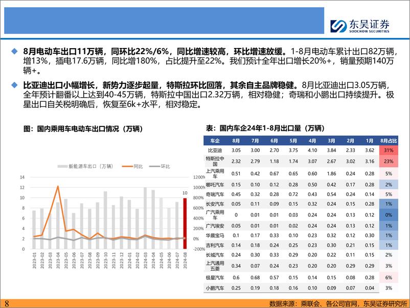 《电动车行业2024年9月策略：国内销量亮眼%2b海外大储爆发，产业链旺季持续-240920-东吴证券-58页》 - 第8页预览图