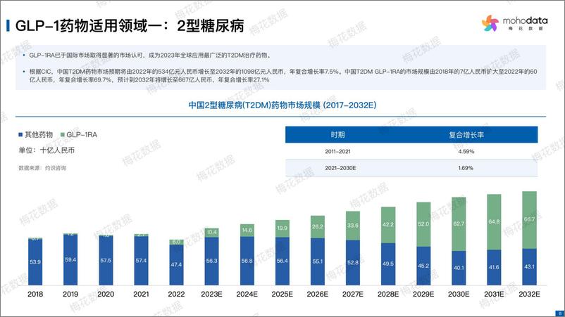 《2024年GLP-1药物洞察报告-司美格鲁肽 VS替尔泊肽-梅花数据》 - 第8页预览图