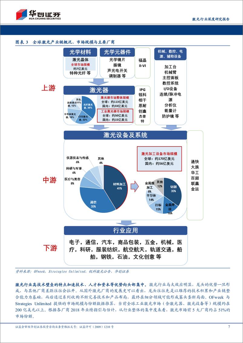 《激光行业深度研究报告：从全球激光产业竞争格局与下游新兴应用看中国厂商崛起契机与发展路径-20181231-华创证券-42页》 - 第8页预览图