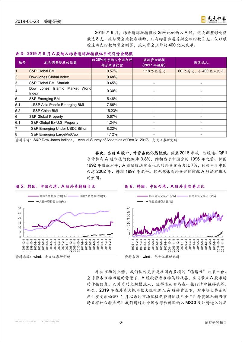 《韩国、中国台湾市场国际化比较研究：外资流入A股的长期和短期影响-20190128-光大证券-33页》 - 第6页预览图