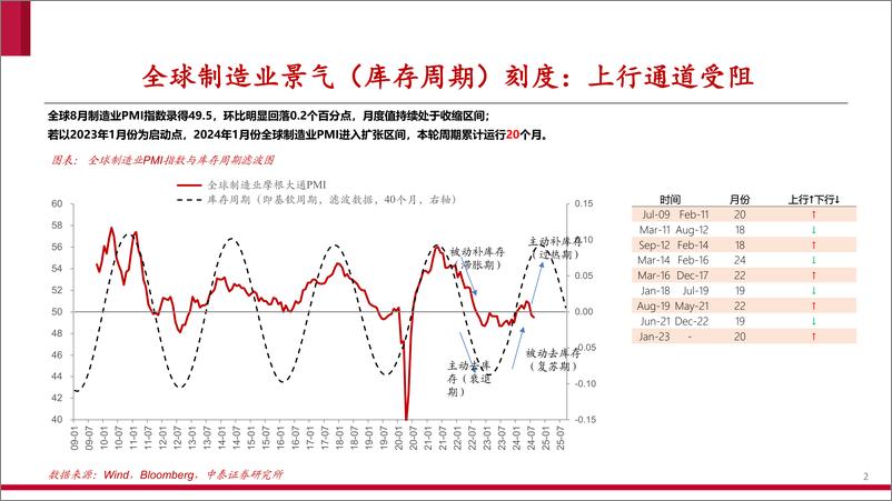 《大宗商品观察系列：全球制造业景气度跟踪，8月持续走低-240909-中泰证券-24页》 - 第2页预览图