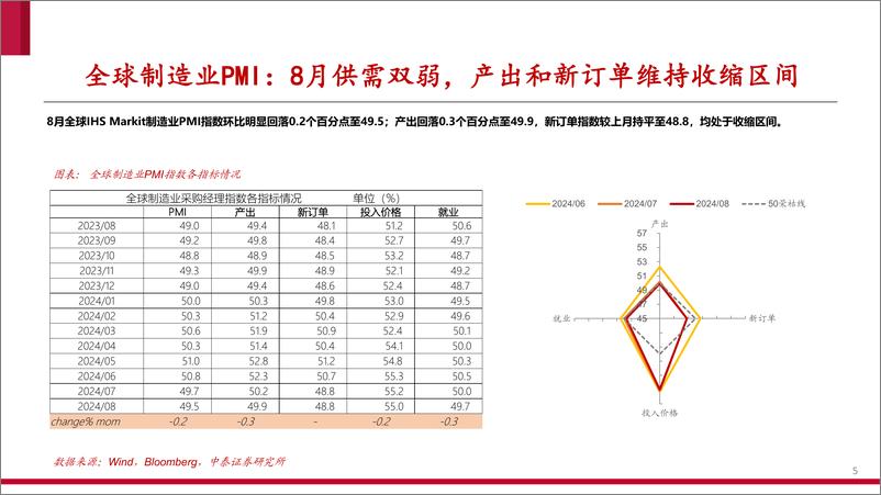 《大宗商品观察系列：全球制造业景气度跟踪，8月持续走低-240909-中泰证券-24页》 - 第5页预览图