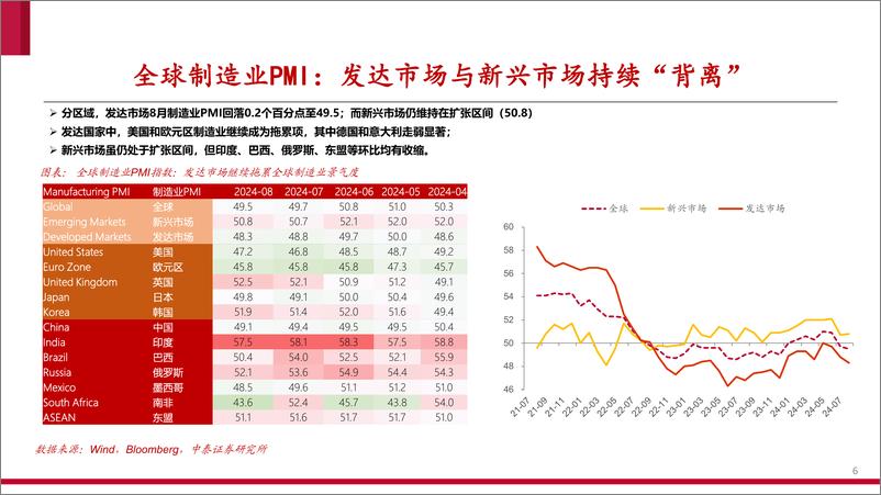 《大宗商品观察系列：全球制造业景气度跟踪，8月持续走低-240909-中泰证券-24页》 - 第6页预览图