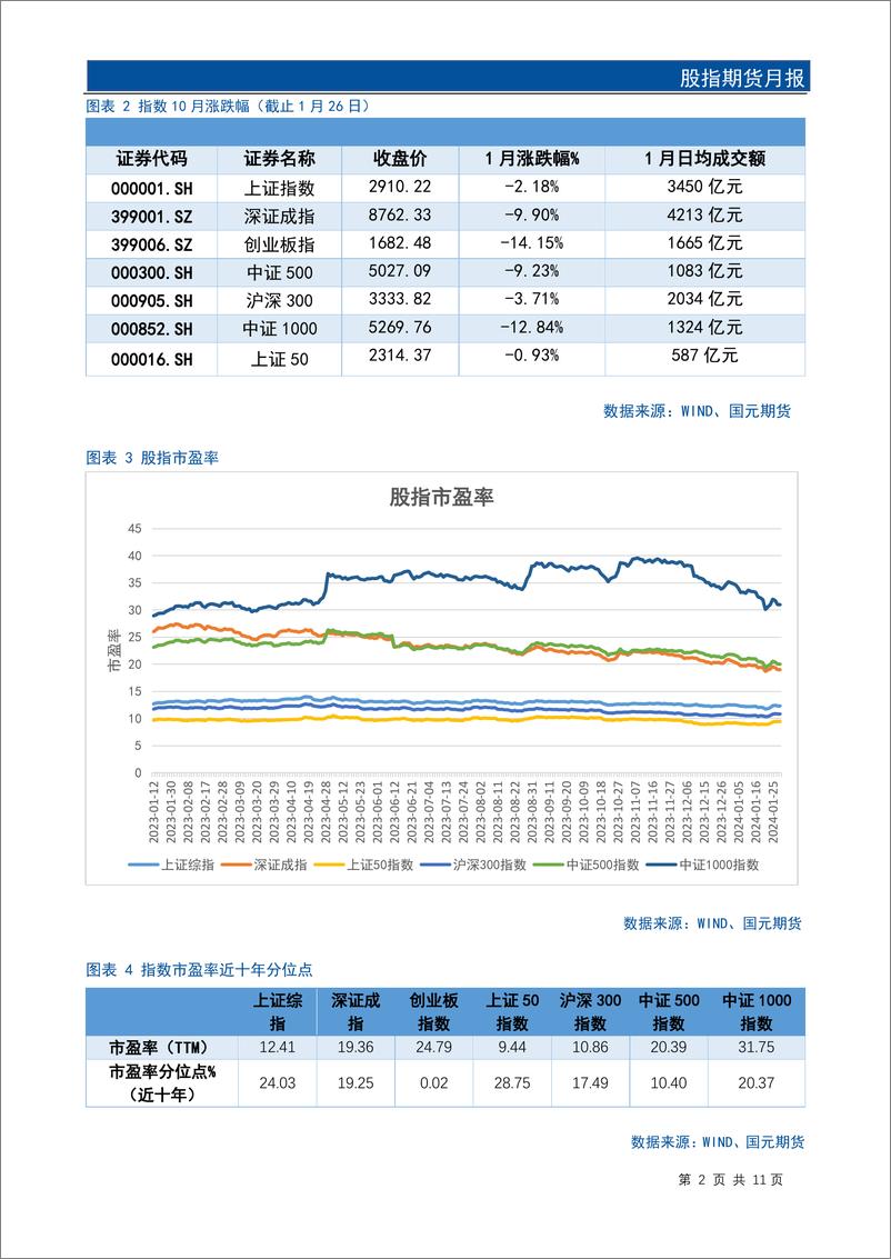 《股指期货月报：1月股指下探寻底，基差触底回升-20240130-国元期货-13页》 - 第4页预览图