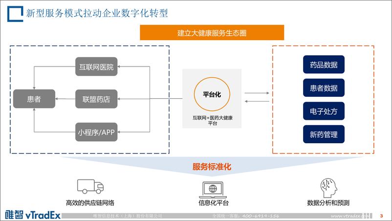 《知识驱动医药供应链数字化变革-27页-WN9》 - 第3页预览图