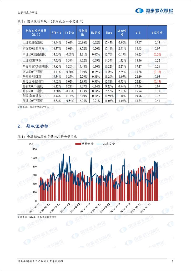 《金融期权：隐波与标的同步上行，市场交投热度上升-20230806-国泰君安期货-17页》 - 第3页预览图