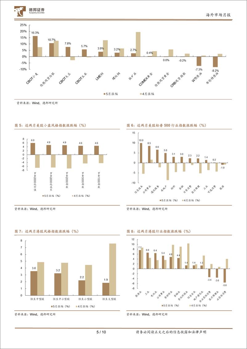 《海外市场月报：拐点将至的冷静期-240602-德邦证券-10页》 - 第5页预览图