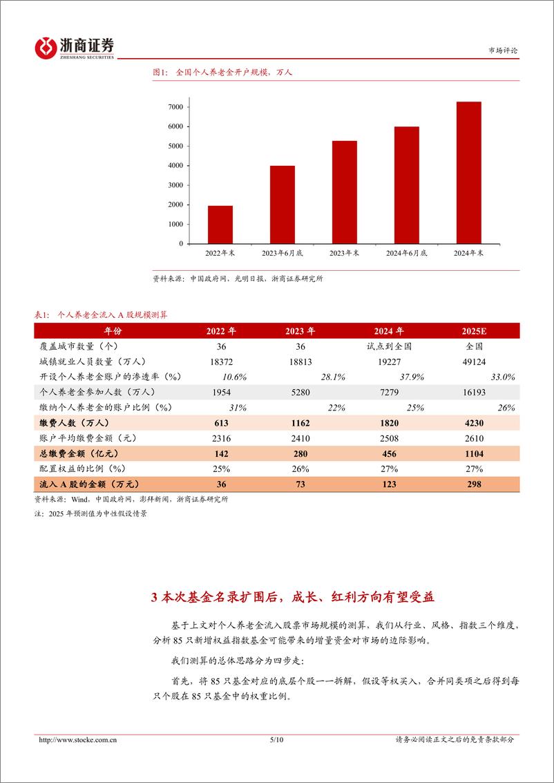 《个人养老金投资指数基金将惠及哪些板块：当个人养老金遇上指数基金-241215-浙商证券-10页》 - 第5页预览图