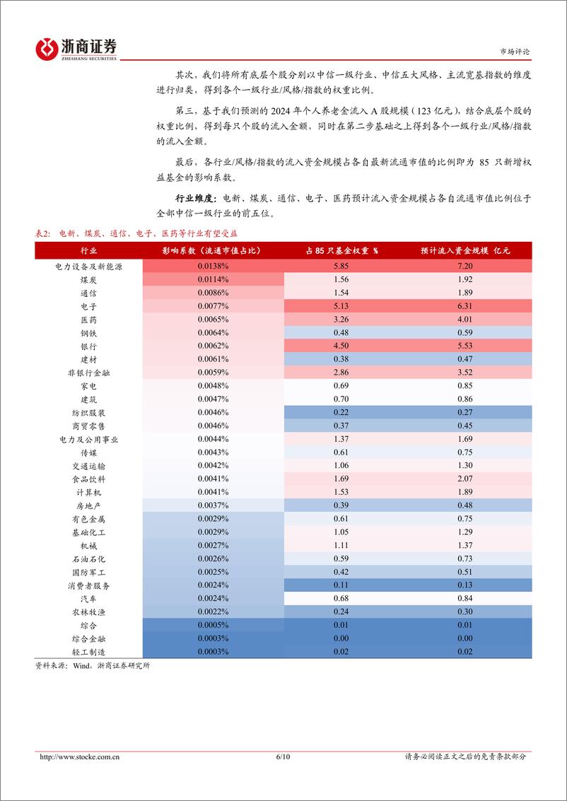 《个人养老金投资指数基金将惠及哪些板块：当个人养老金遇上指数基金-241215-浙商证券-10页》 - 第6页预览图