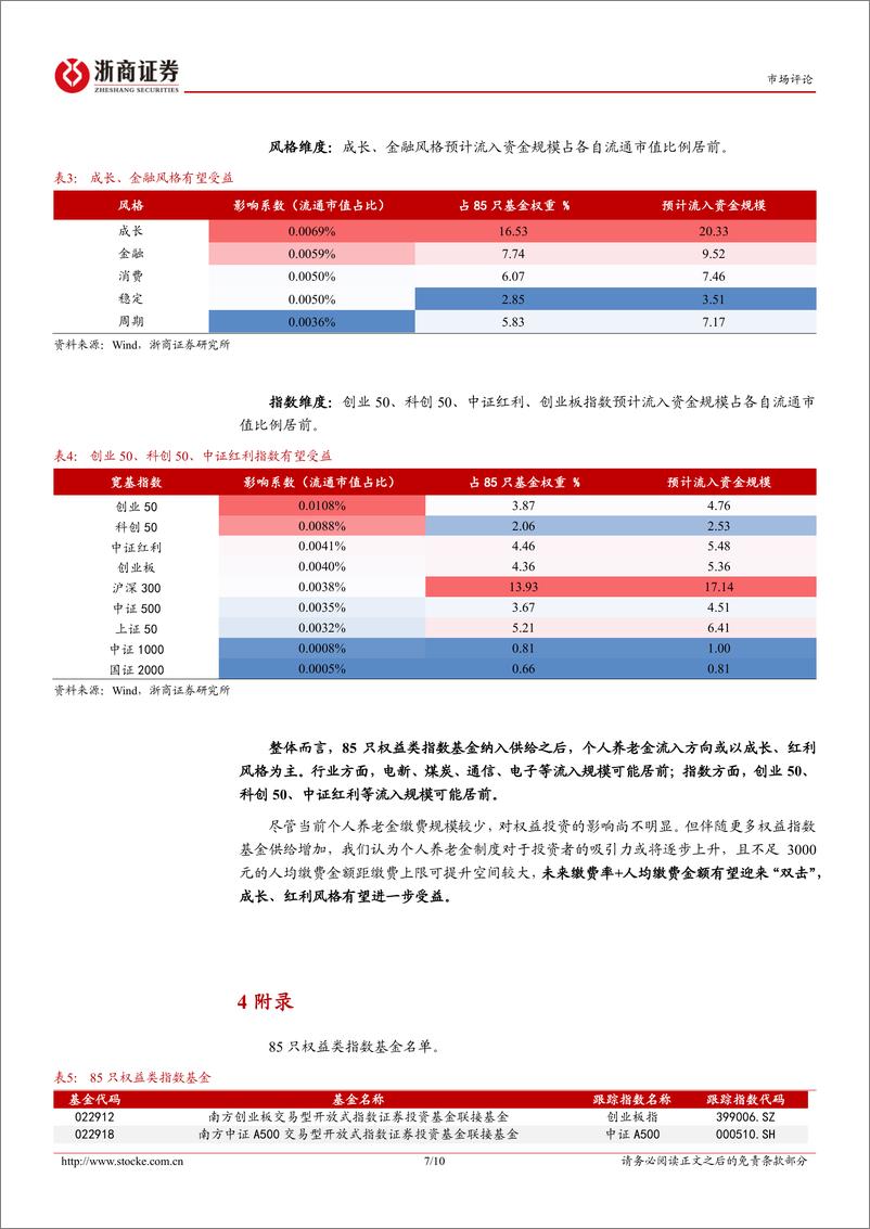 《个人养老金投资指数基金将惠及哪些板块：当个人养老金遇上指数基金-241215-浙商证券-10页》 - 第7页预览图