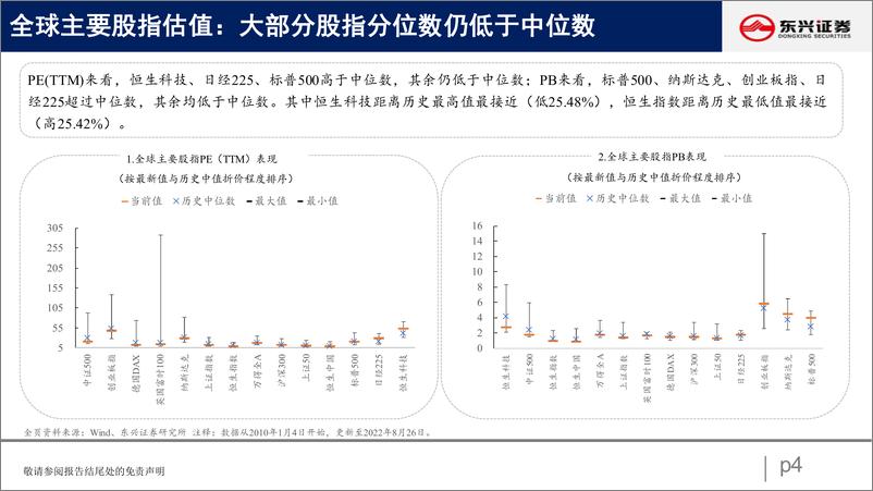 《A股市场估值跟踪十八：成长涨势暂缓-20220827-东兴证券-23》 - 第5页预览图