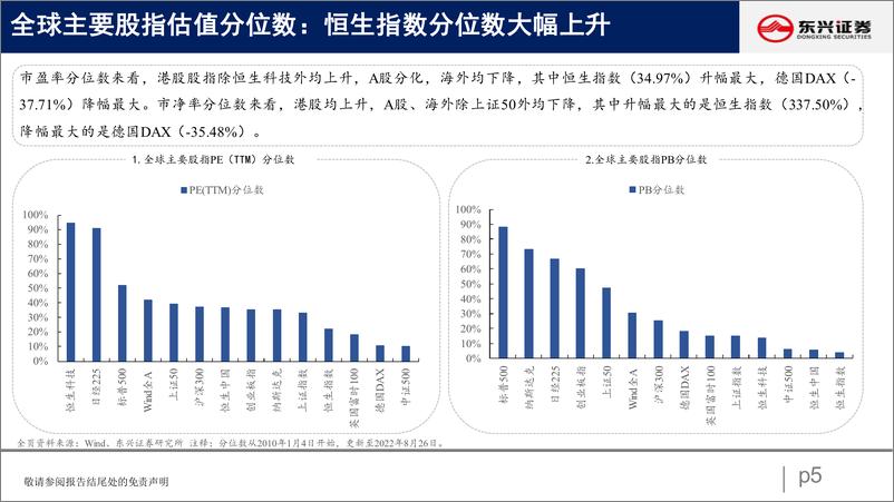 《A股市场估值跟踪十八：成长涨势暂缓-20220827-东兴证券-23》 - 第6页预览图