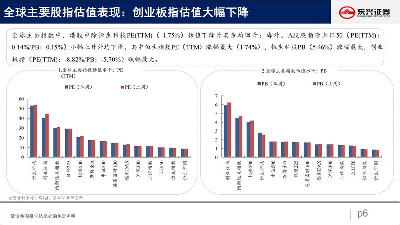 《A股市场估值跟踪十八：成长涨势暂缓-20220827-东兴证券-23》 - 第7页预览图