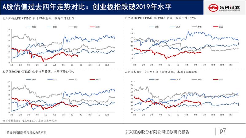 《A股市场估值跟踪十八：成长涨势暂缓-20220827-东兴证券-23》 - 第8页预览图