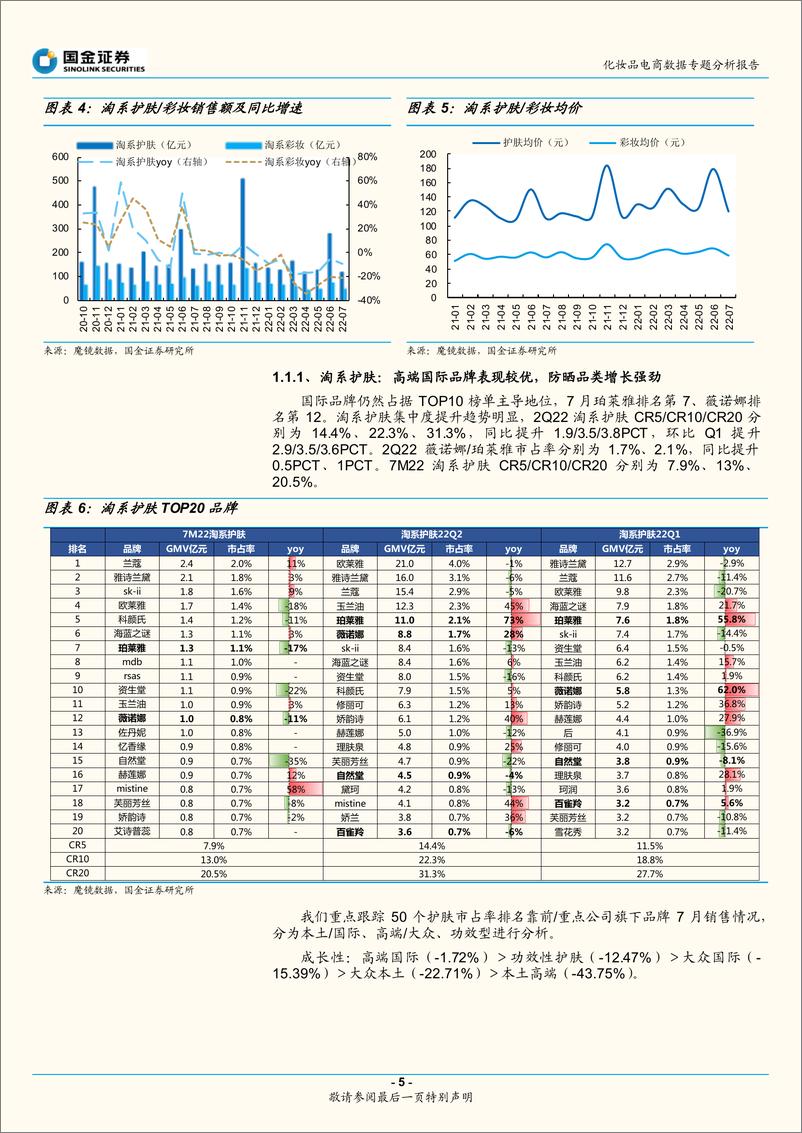 《化妆品电商行业数据专题分析报告：美妆淡季表现平稳，防晒增长强劲-20220807-国金证券-19页》 - 第6页预览图