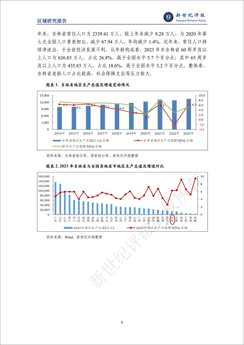 《吉林省及下辖各州市经济财政实力与债务研究_2024_》 - 第4页预览图