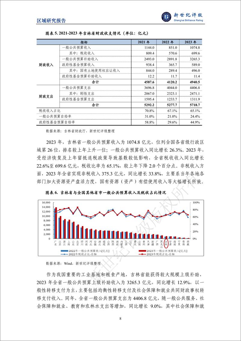 《吉林省及下辖各州市经济财政实力与债务研究_2024_》 - 第8页预览图