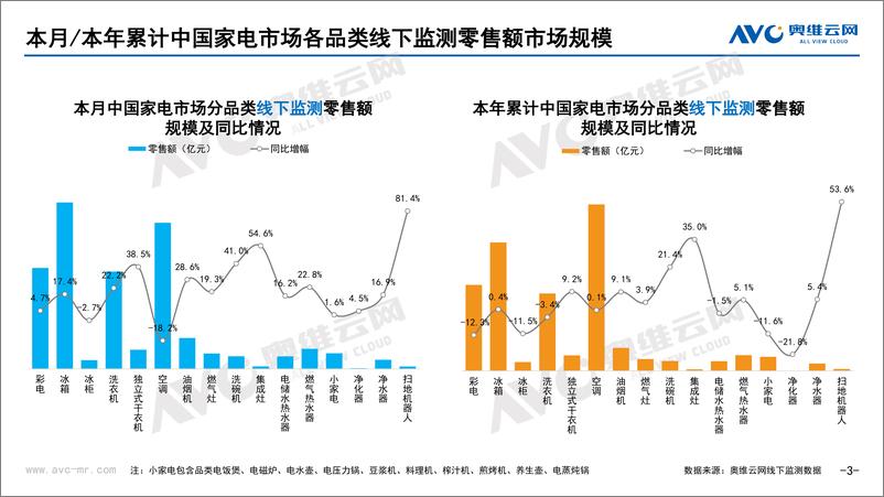 《【奥维报告】2023年08月家电市场总结（线下篇）-74页》 - 第4页预览图