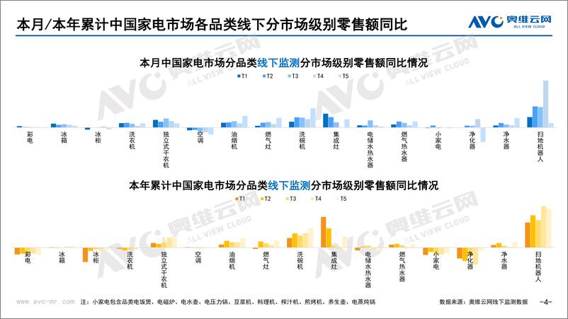 《【奥维报告】2023年08月家电市场总结（线下篇）-74页》 - 第5页预览图