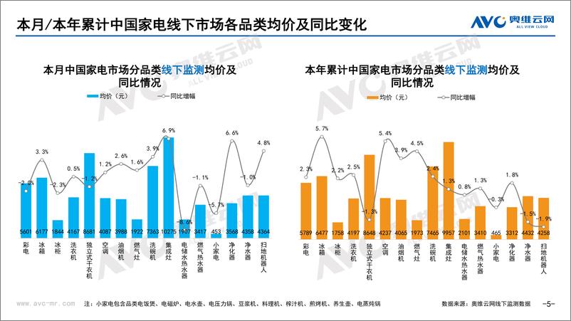 《【奥维报告】2023年08月家电市场总结（线下篇）-74页》 - 第6页预览图