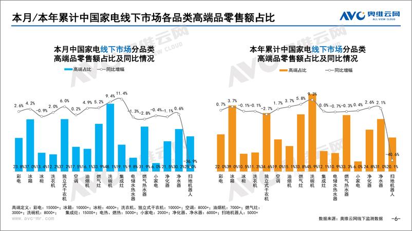 《【奥维报告】2023年08月家电市场总结（线下篇）-74页》 - 第7页预览图