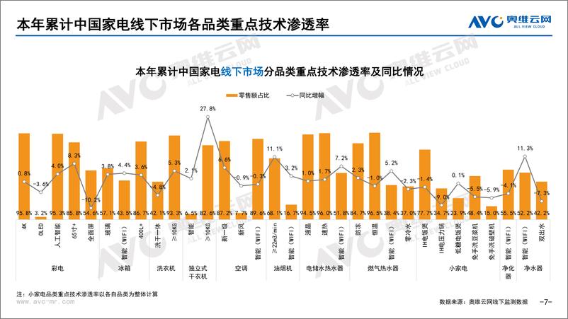 《【奥维报告】2023年08月家电市场总结（线下篇）-74页》 - 第8页预览图