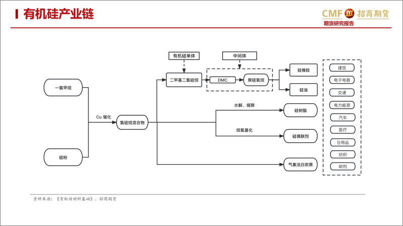 《工业硅系列专题三：有机硅，产能逐步释放，需求拐点将至-20221129-招商期货-27页》 - 第8页预览图