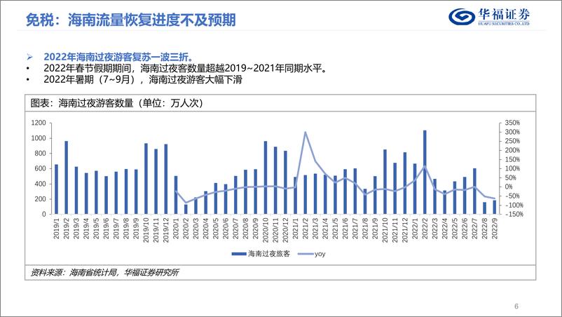 《2023年度社服行业策略报告：流量波动，触底反弹-20221201-华福证券-35页》 - 第7页预览图