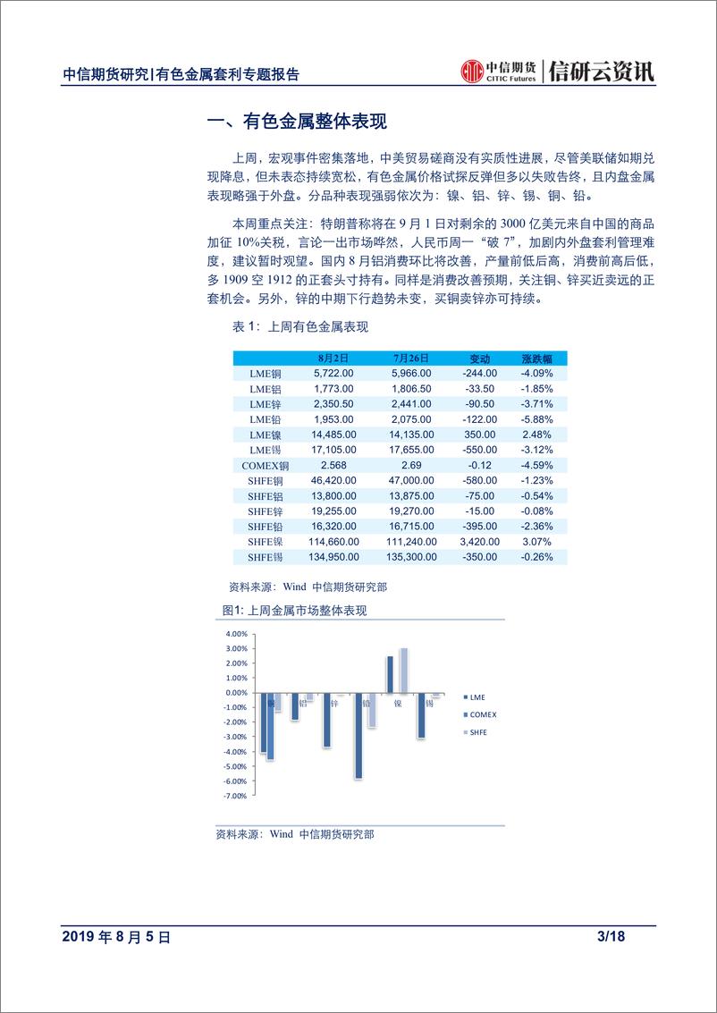 《有色金属专题报告：淡季“阴霾”逐渐消散，关注铜铝锌跨期正套机会-20190805-中信期货-18页》 - 第4页预览图