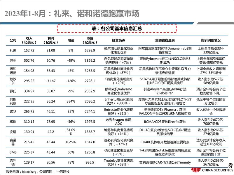 《医药行业深度研究·海外映射系列报告5：海外制药中报总结，ADC、GL1持续火热，自免新兴靶点值得关注-20230911-中信建投-96页》 - 第7页预览图