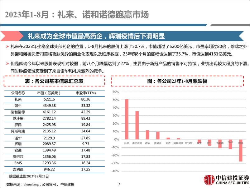 《医药行业深度研究·海外映射系列报告5：海外制药中报总结，ADC、GL1持续火热，自免新兴靶点值得关注-20230911-中信建投-96页》 - 第8页预览图