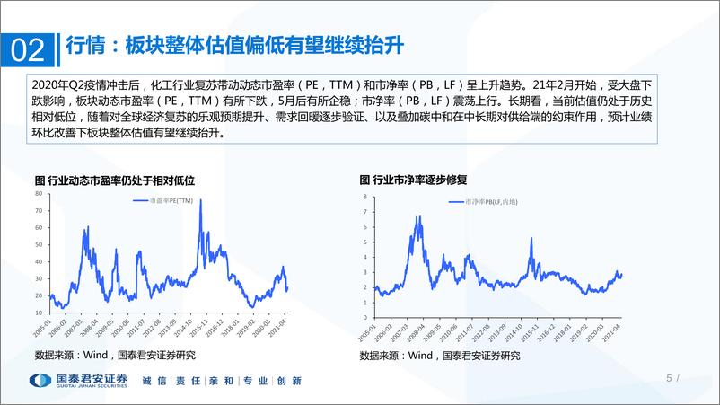 《基础化工行业2021年中期投资策略：把握确定性强的子赛道-20210622-国泰君安-80页》 - 第6页预览图