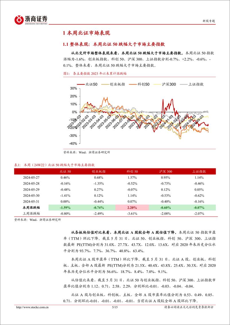 《北交所定期报告（24W22）：本周北证50指数环比下行，万达轴承上市表现火热-20240603-浙商证券-15页》 - 第5页预览图