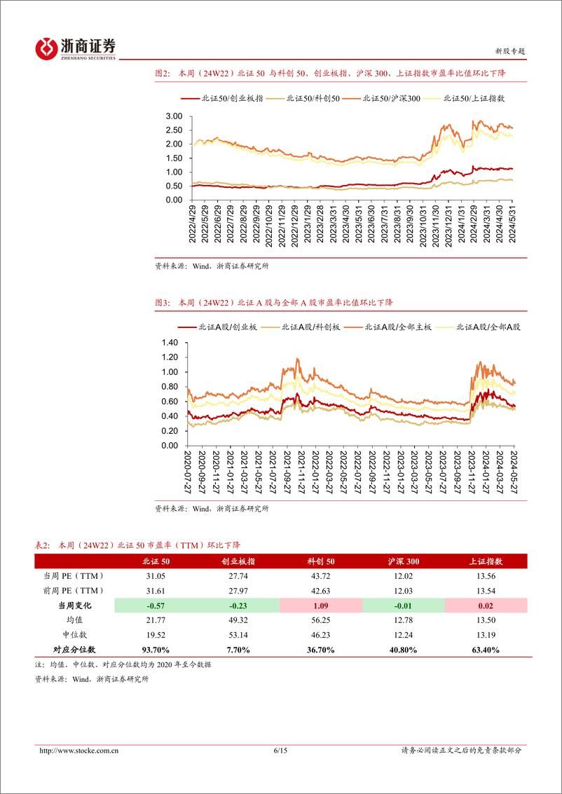 《北交所定期报告（24W22）：本周北证50指数环比下行，万达轴承上市表现火热-20240603-浙商证券-15页》 - 第6页预览图