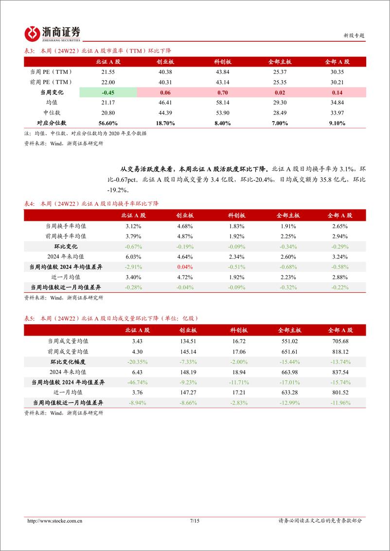 《北交所定期报告（24W22）：本周北证50指数环比下行，万达轴承上市表现火热-20240603-浙商证券-15页》 - 第7页预览图