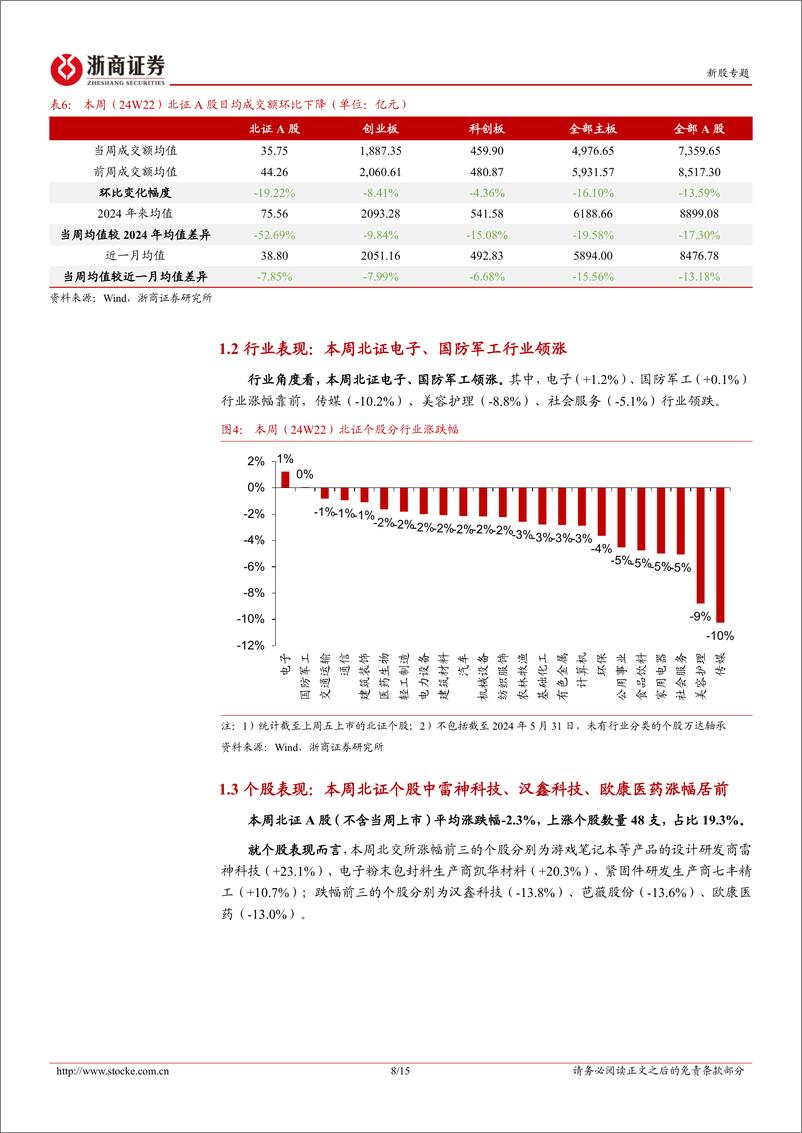 《北交所定期报告（24W22）：本周北证50指数环比下行，万达轴承上市表现火热-20240603-浙商证券-15页》 - 第8页预览图