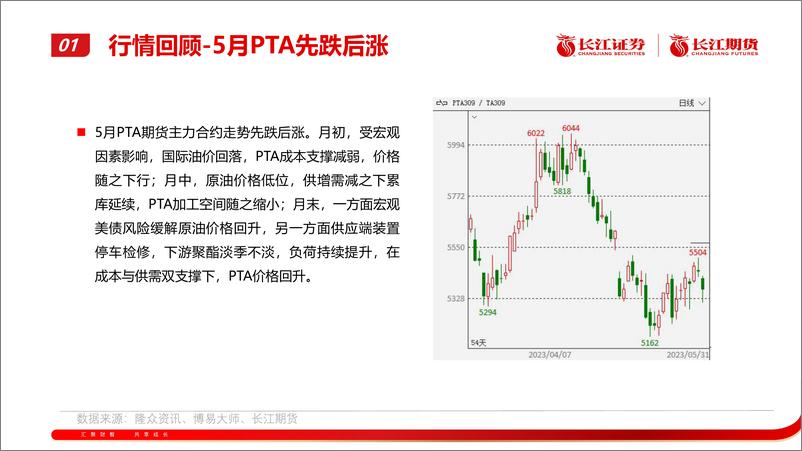 《PTA月报：供需尚可，区间震荡-20230605-长江期货-18页》 - 第5页预览图