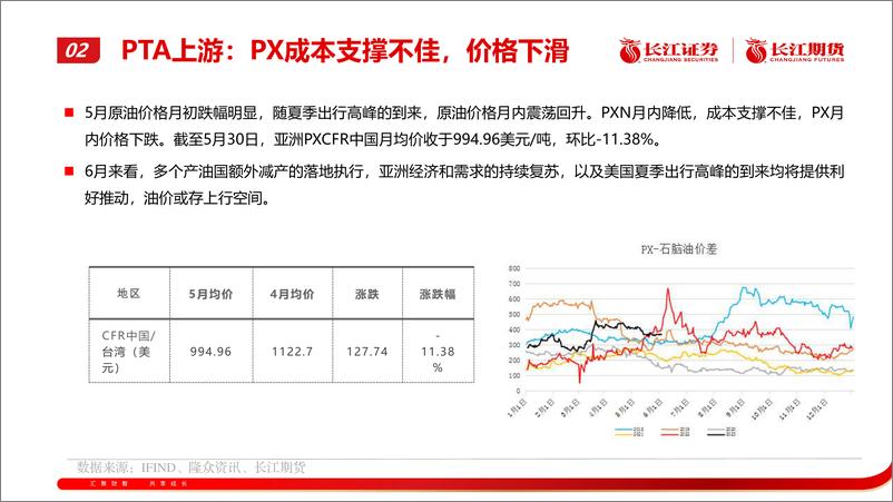 《PTA月报：供需尚可，区间震荡-20230605-长江期货-18页》 - 第8页预览图