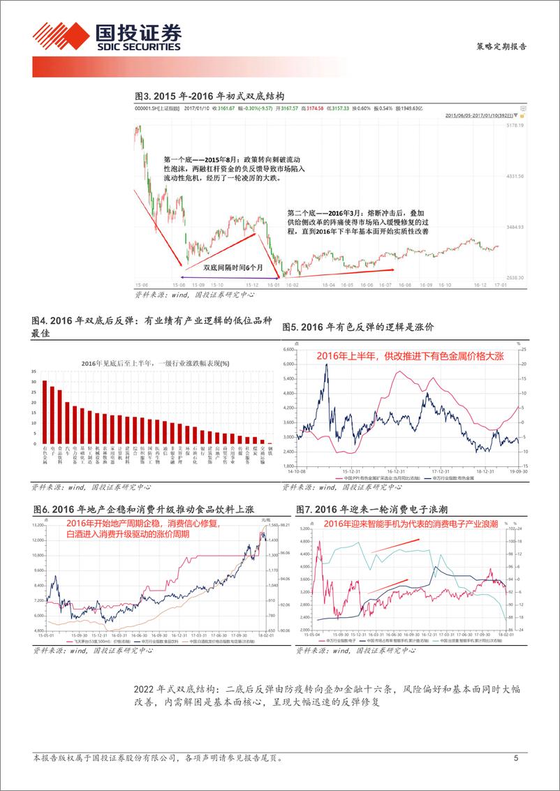 《透视A股：历史复盘，双底后的反弹-240926-国投证券-24页》 - 第5页预览图