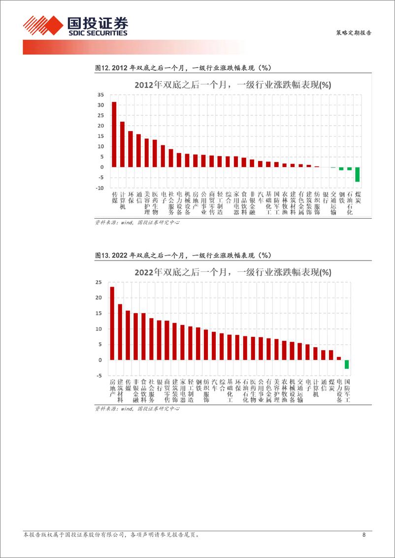 《透视A股：历史复盘，双底后的反弹-240926-国投证券-24页》 - 第8页预览图