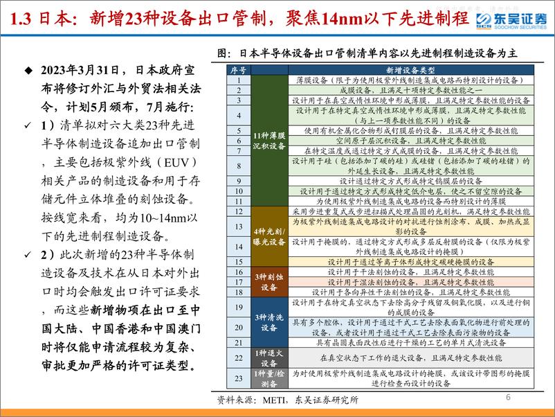 《东吴证券-半导体设备行业专题报告：四重逻辑共振，继续看好半导体设备投资机会-230413》 - 第6页预览图