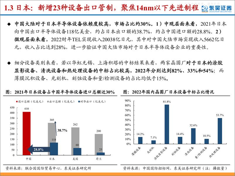 《东吴证券-半导体设备行业专题报告：四重逻辑共振，继续看好半导体设备投资机会-230413》 - 第8页预览图