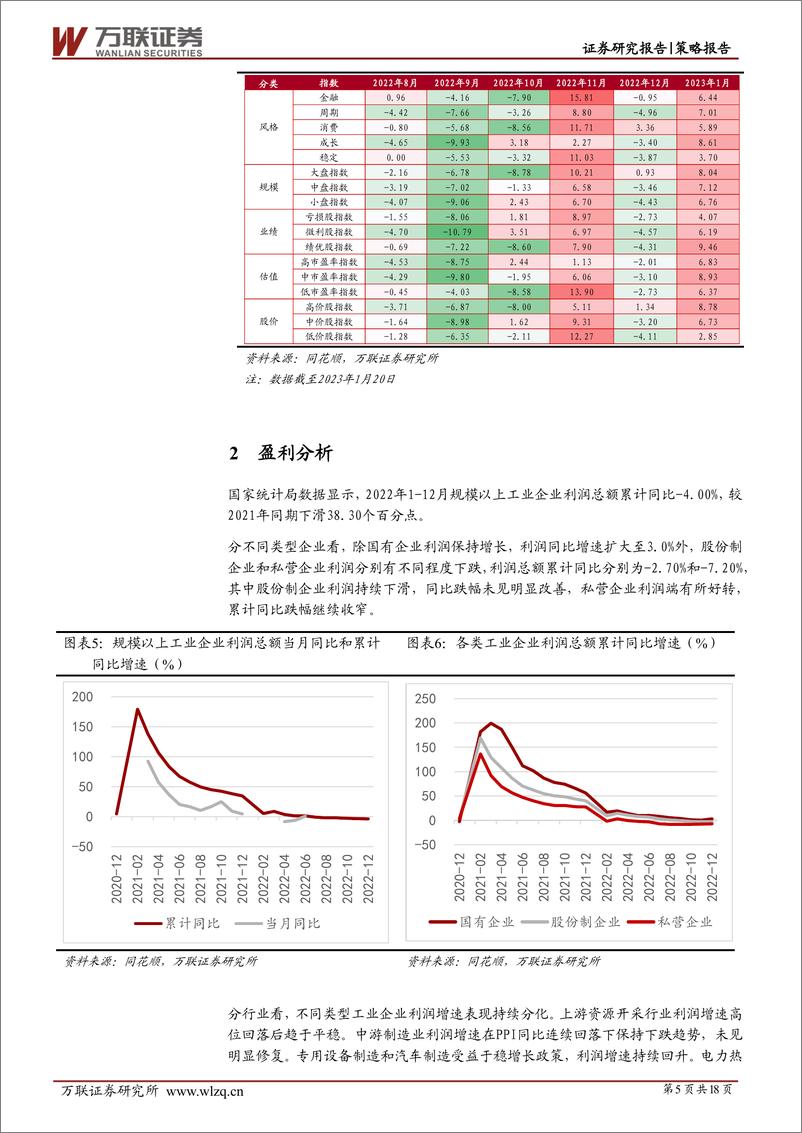 《2023年1月策略月报：A股反弹动能增强-20230201-万联证券-18页》 - 第6页预览图