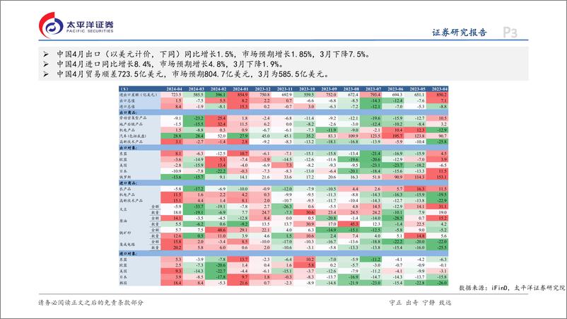 《4月贸易数据点评：全球贸易回暖，进出口双双转正-240509-太平洋证券-12页》 - 第3页预览图