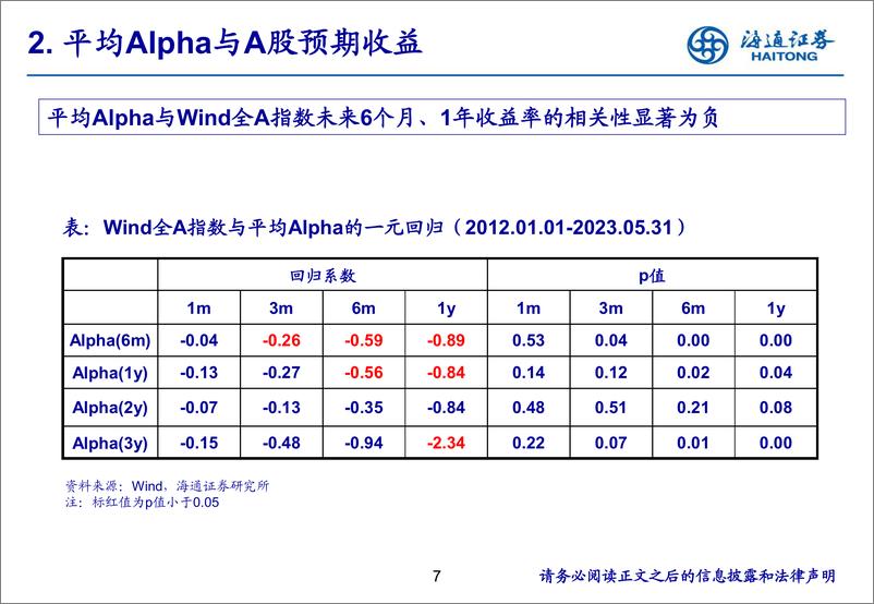 《公募基金Alpha与A股预期收益-20230720-海通证券-25页》 - 第8页预览图