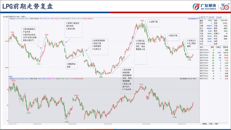 《LPG（液化气）3月报：现实不差、预期弱，整体震荡思路-20240303-广发期货-24页》 - 第4页预览图